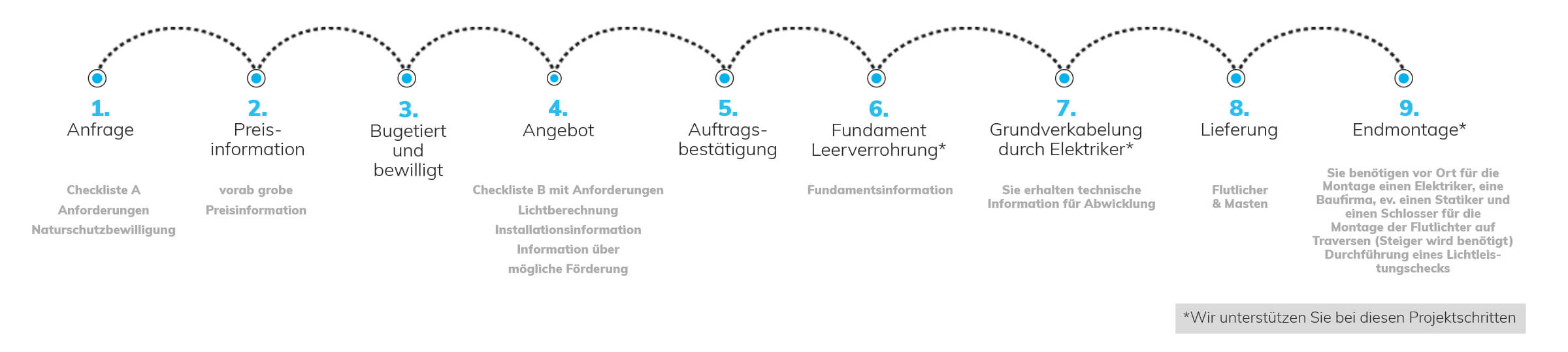 lichtanlagen led flutlicht isoled