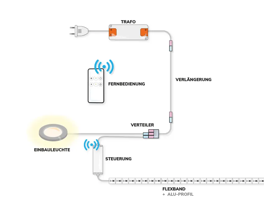Anschlussfertige LED-Beleuchtung mit LED-Mini-Stecker